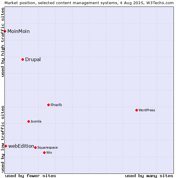 Market position of Drupal vs. webEdition vs. MoinMoin