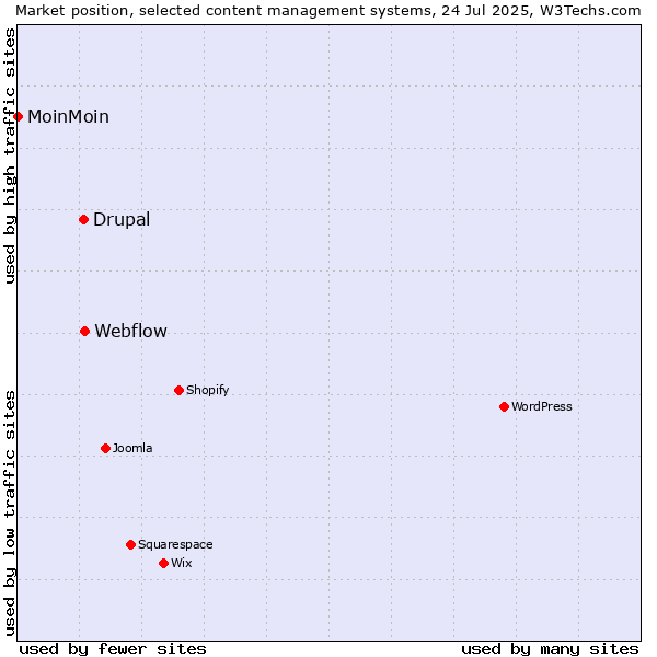 Market position of Webflow vs. Drupal vs. MoinMoin