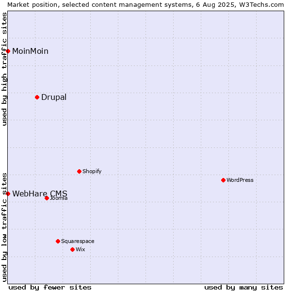Market position of Drupal vs. MoinMoin vs. WebHare CMS