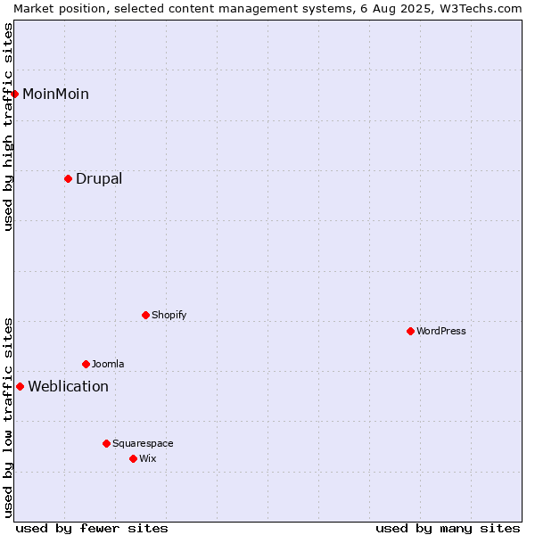 Market position of Drupal vs. Weblication vs. MoinMoin
