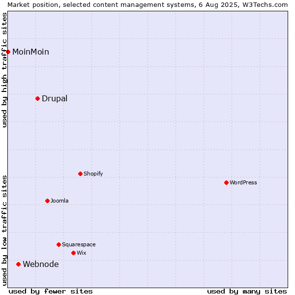 Market position of Drupal vs. Webnode vs. MoinMoin