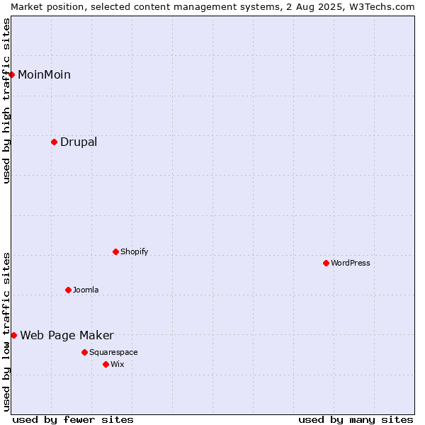 Market position of Drupal vs. Web Page Maker vs. MoinMoin