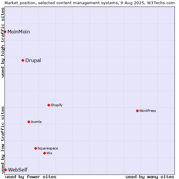 Market position of Drupal vs. WebSelf vs. MoinMoin