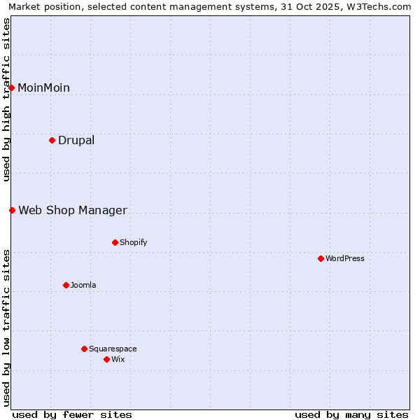 Market position of Drupal vs. Web Shop Manager vs. MoinMoin