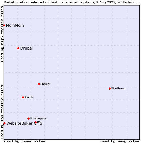 Market position of Drupal vs. WebsiteBaker CMS vs. MoinMoin