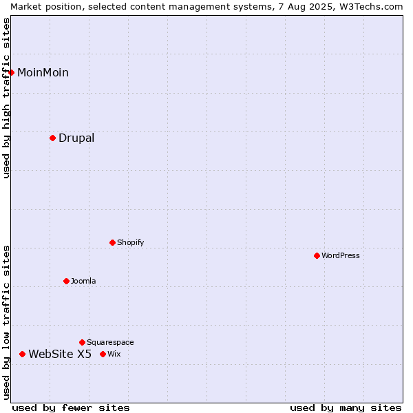 Market position of Drupal vs. WebSite X5 vs. MoinMoin