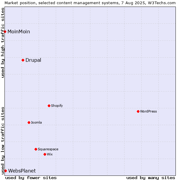Market position of Drupal vs. WebsPlanet vs. MoinMoin