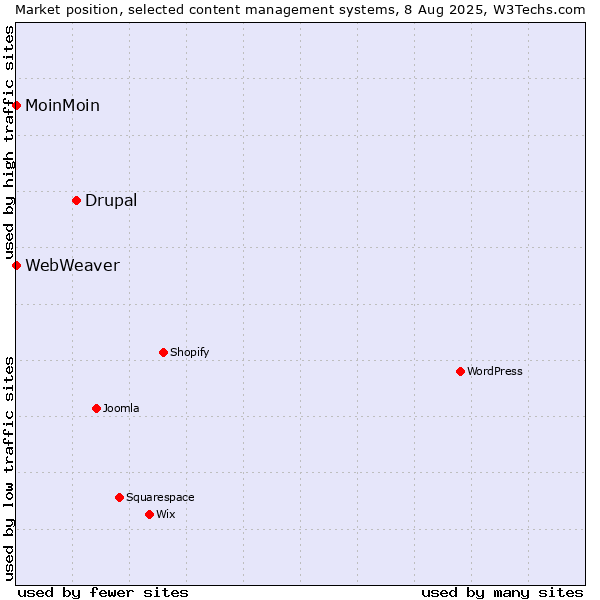 Market position of Drupal vs. MoinMoin vs. WebWeaver