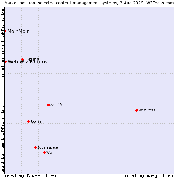 Market position of Drupal vs. Web Wiz Forums vs. MoinMoin