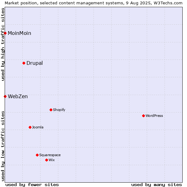 Market position of Drupal vs. MoinMoin vs. WebZen