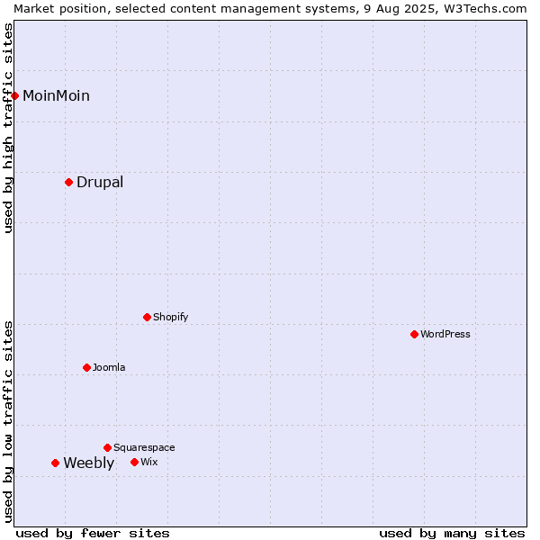 Market position of Drupal vs. Weebly vs. MoinMoin