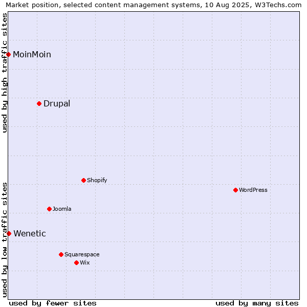 Market position of Drupal vs. Wenetic vs. MoinMoin