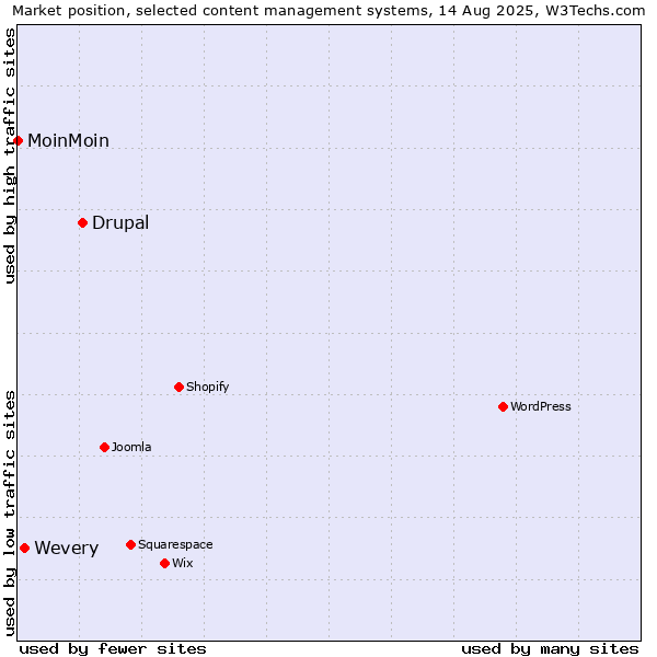 Market position of Drupal vs. Wevery vs. MoinMoin
