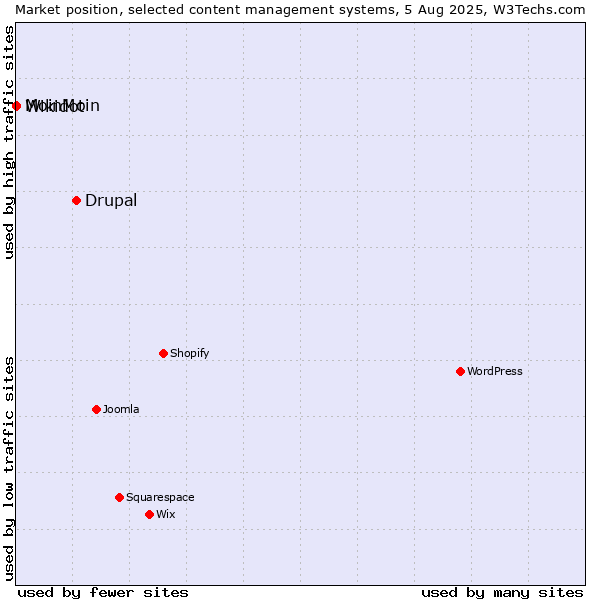 Market position of Drupal vs. MoinMoin vs. Wikidot