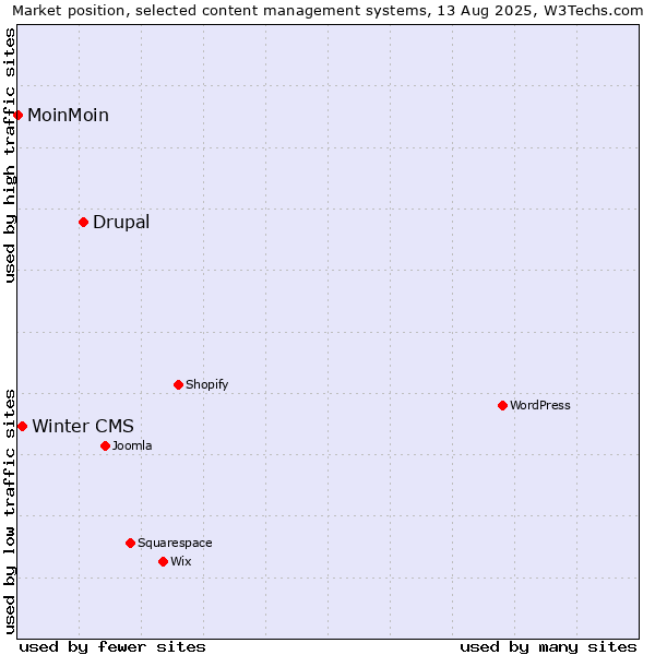 Market position of Drupal vs. Winter CMS vs. MoinMoin
