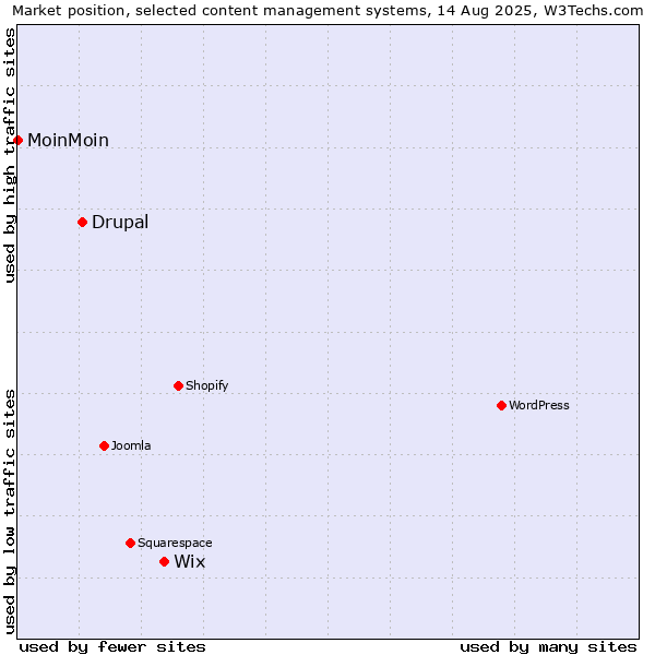 Market position of Wix vs. Drupal vs. MoinMoin