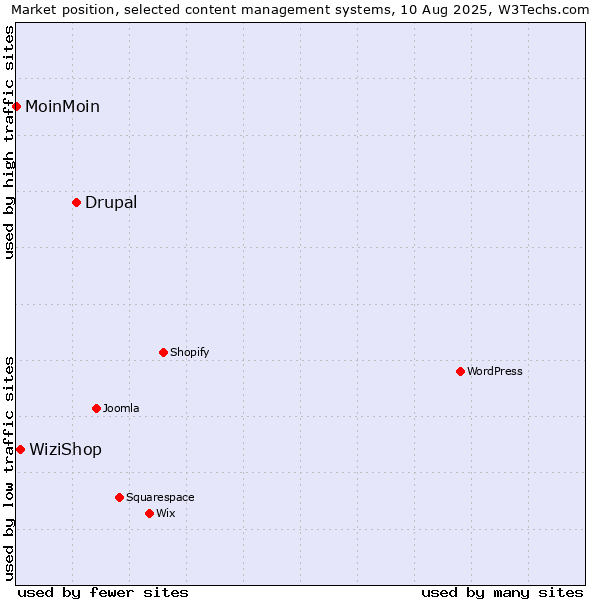 Market position of Drupal vs. WiziShop vs. MoinMoin