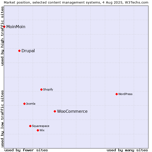 Market position of WooCommerce vs. Drupal vs. MoinMoin