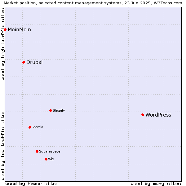 Market position of WordPress vs. Drupal vs. MoinMoin