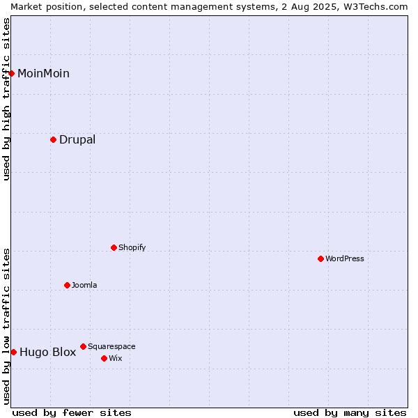 Market position of Drupal vs. Hugo Blox vs. MoinMoin