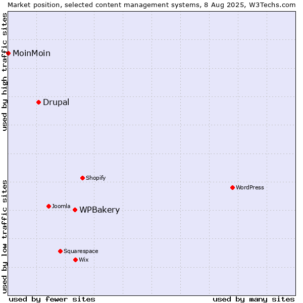 Market position of WPBakery vs. Drupal vs. MoinMoin