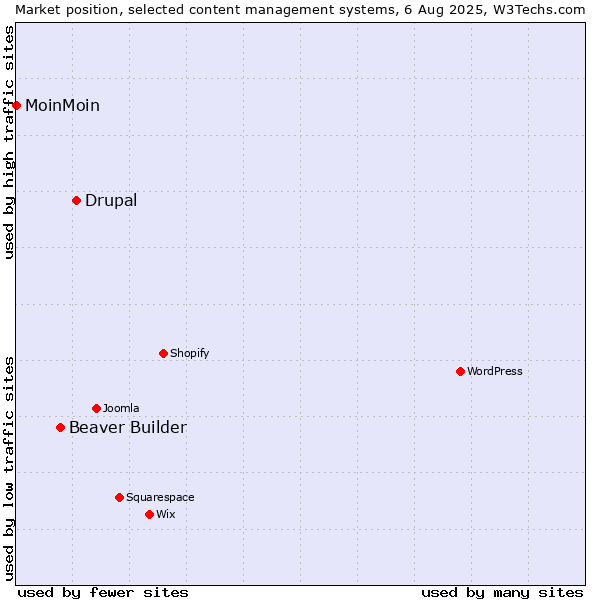 Market position of Drupal vs. Beaver Builder vs. MoinMoin