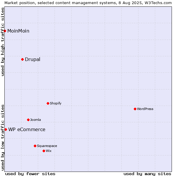 Market position of Drupal vs. WP eCommerce vs. MoinMoin