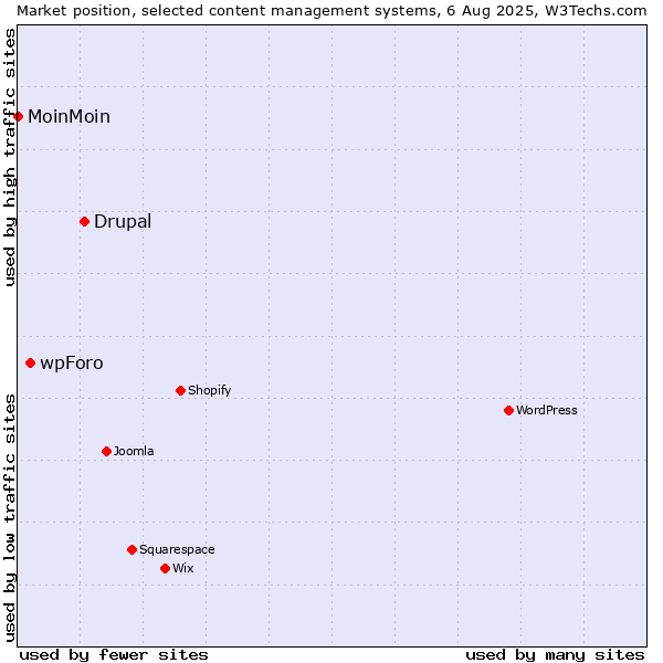 Market position of Drupal vs. wpForo vs. MoinMoin