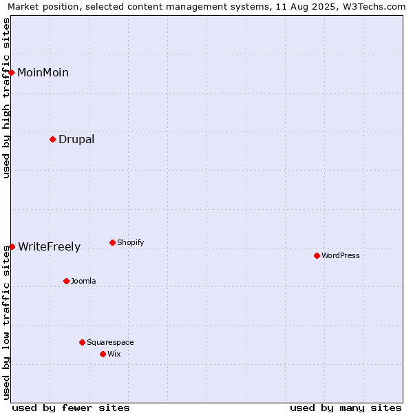 Market position of Drupal vs. WriteFreely vs. MoinMoin