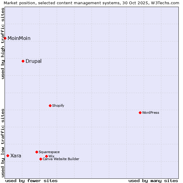 Market position of Drupal vs. Xara vs. MoinMoin