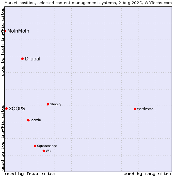 Market position of Drupal vs. XOOPS vs. MoinMoin