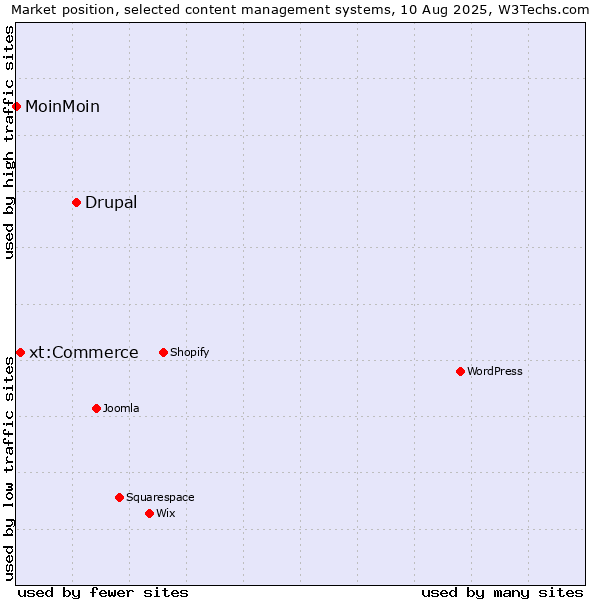 Market position of Drupal vs. xt:Commerce vs. MoinMoin