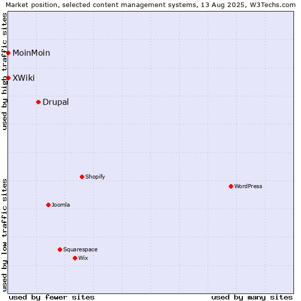 Market position of Drupal vs. MoinMoin vs. XWiki