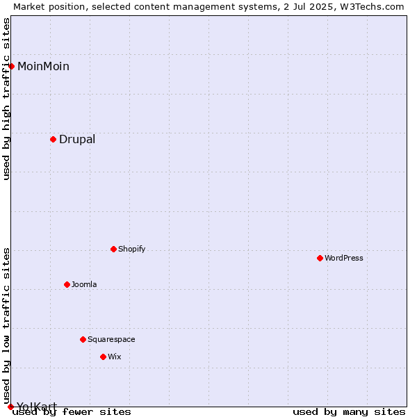 Market position of Drupal vs. MoinMoin vs. Yo!Kart