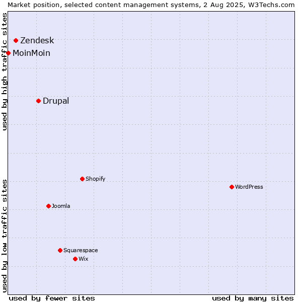 Market position of Drupal vs. Zendesk vs. MoinMoin
