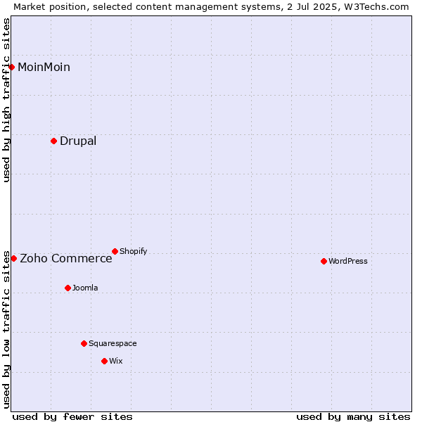 Market position of Drupal vs. Zoho Commerce vs. MoinMoin