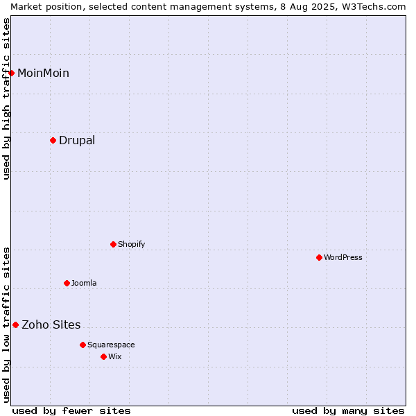 Market position of Drupal vs. Zoho Sites vs. MoinMoin