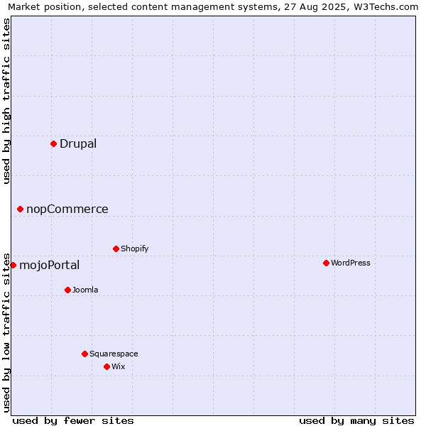 Market position of Drupal vs. nopCommerce vs. mojoPortal