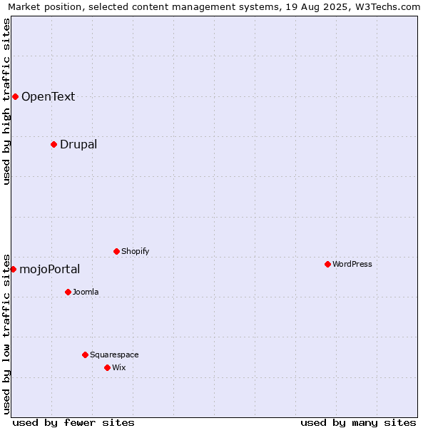 Market position of Drupal vs. OpenText vs. mojoPortal