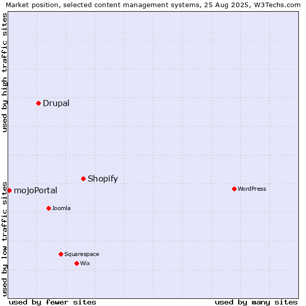 Market position of Shopify vs. Drupal vs. mojoPortal