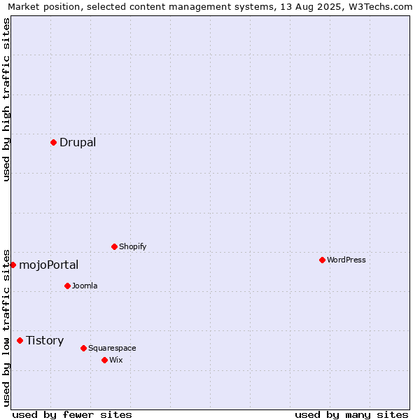 Market position of Drupal vs. Tistory vs. mojoPortal
