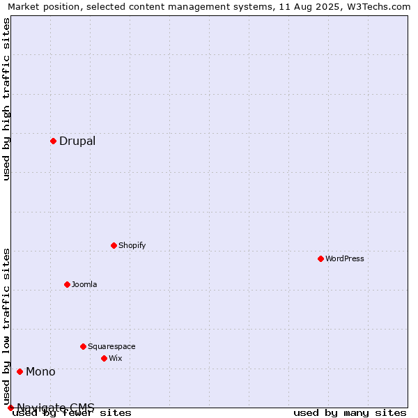 Market position of Drupal vs. Mono vs. Navigate CMS