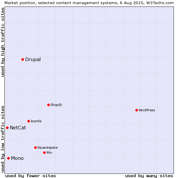 Market position of Drupal vs. Mono vs. NetCat