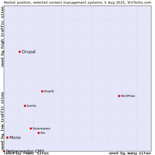 Market position of Drupal vs. Mono vs. Netgenerator CMS