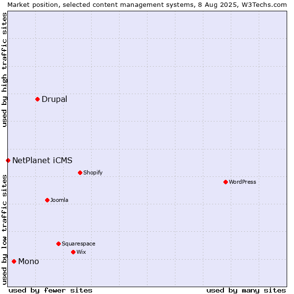 Market position of Drupal vs. Mono vs. NetPlanet iCMS