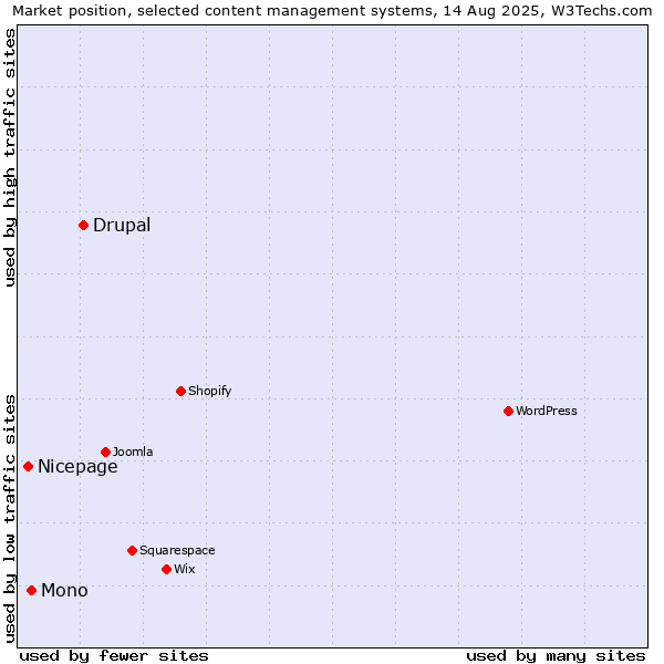 Market position of Drupal vs. Mono vs. Nicepage