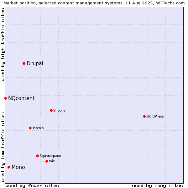 Market position of Drupal vs. Mono vs. NQcontent