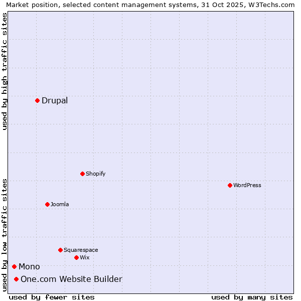 Market position of Drupal vs. One.com Website Builder vs. Mono