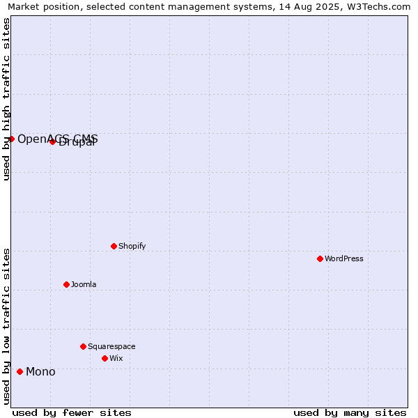 Market position of Drupal vs. Mono vs. OpenACS CMS