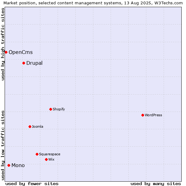 Market position of Drupal vs. Mono vs. OpenCms